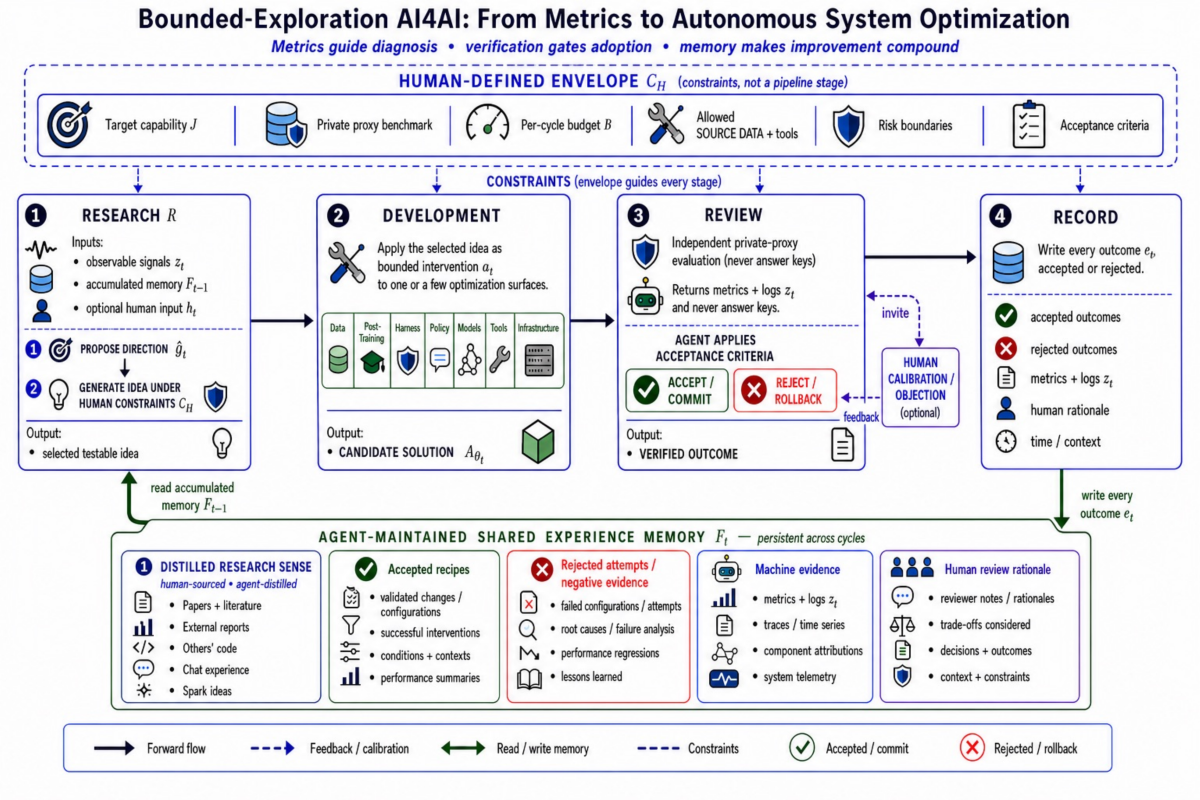 The bounded AI4AI development loop with an independent evaluation gate
