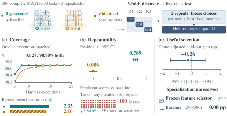 Controlled evaluation of generated harnesses and repeated baseline executions