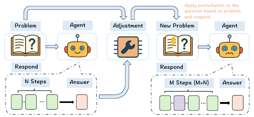 MorphoBench adaptive reasoning benchmark and question transformation pipeline
