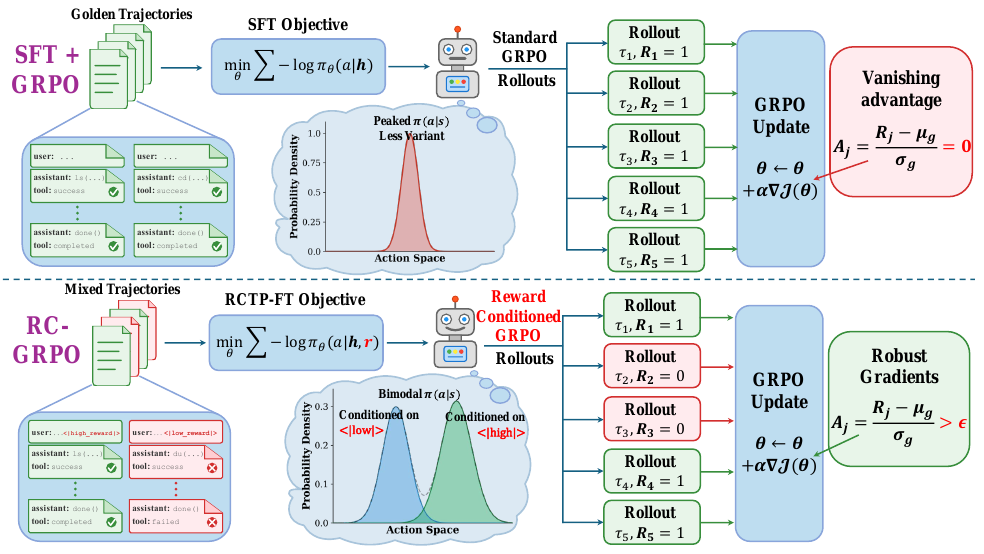Overview of reward-conditioned trajectory training and RC-GRPO rollouts